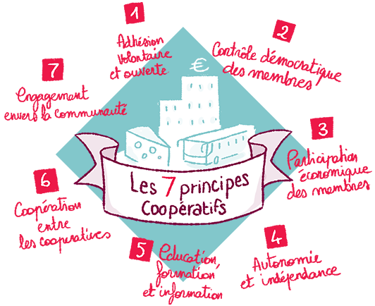 Les 7 principes coopératifs · itopie informatique · Pour une informatique libre, éthique, durable et citoyenne · Réparation d'ordinateurs, vente d'ordinateurs d'occasion · Genève